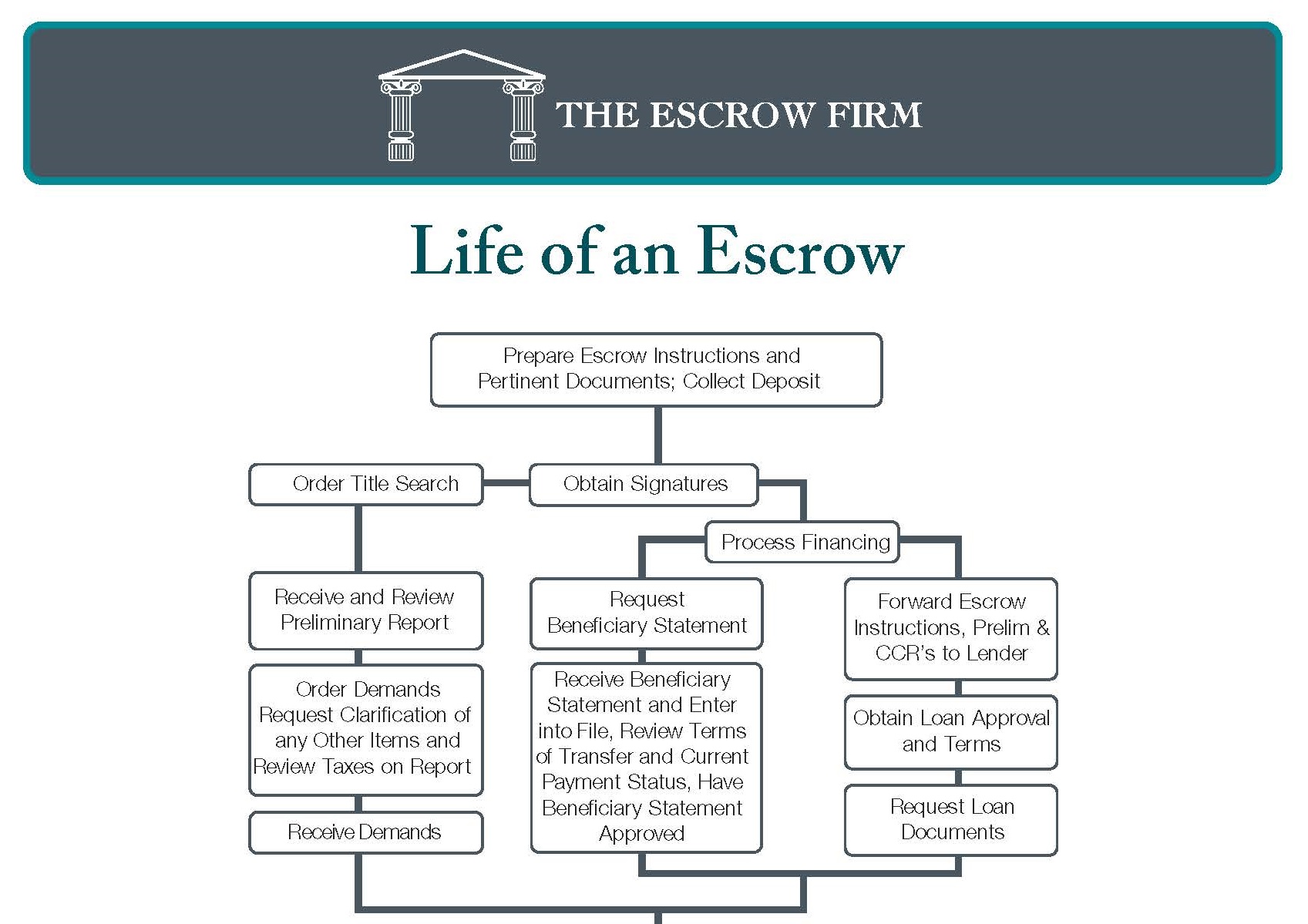 Life Of An Escrow Chart